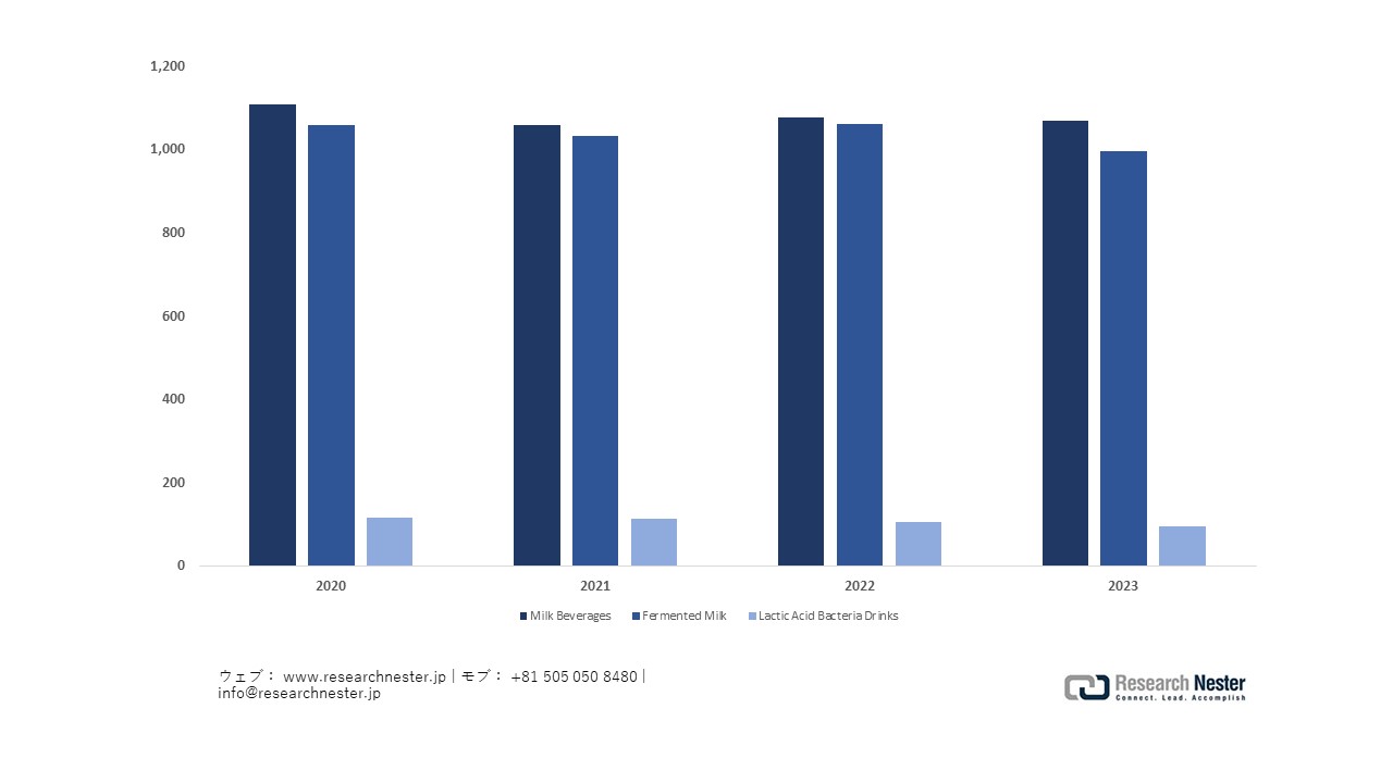 Japan-based Utilization of Fluid Milk for Drinking Use Category Analysis, (2020 – 2023)
